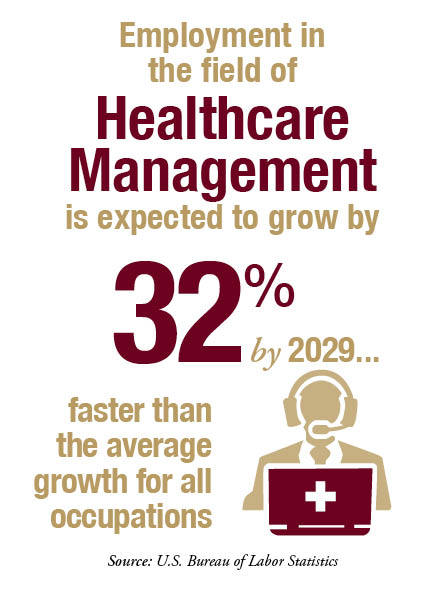 Graphic with text. Employment in the field of Healthcare Management is expected to grow 29% by 2033...faster than the average growth for all occupations.