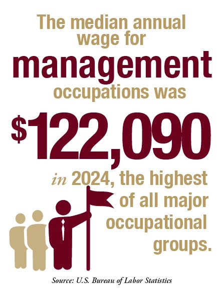 The median annual wage for management occupations was $122,090 in 2024, the highest of all major occupational groups.